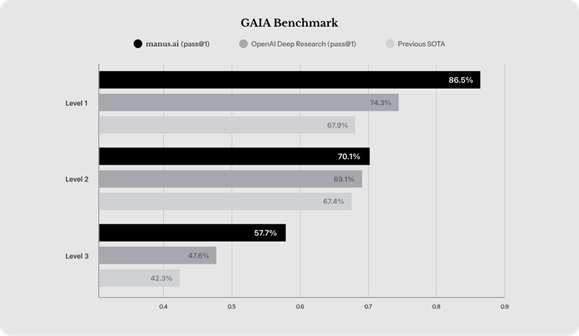 Bar chart showing Manus AI outperforming OpenAI Deep Research and Previous SOTA on the GAIA Benchmark across three difficulty levels, with scores of 86.5% (Level 1), 70.1% (Level 2), and 87.7% (Level 3).